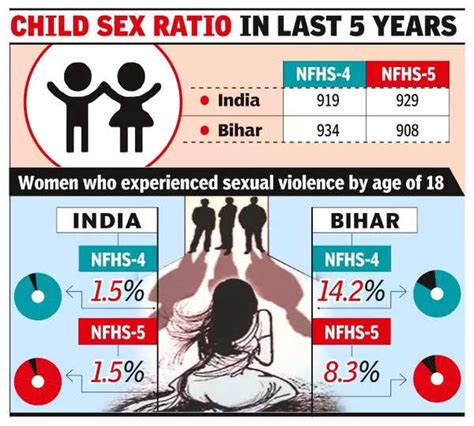 Bihars Sex Ratio Drops to 882: Government Acts Against